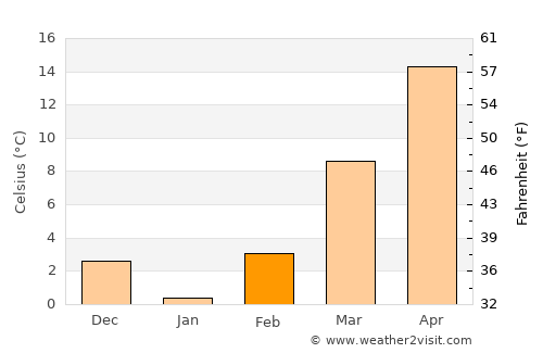 Ash Flat average temperature in February