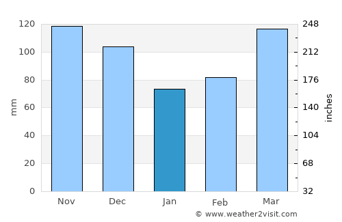 Ash Flat average rain in January