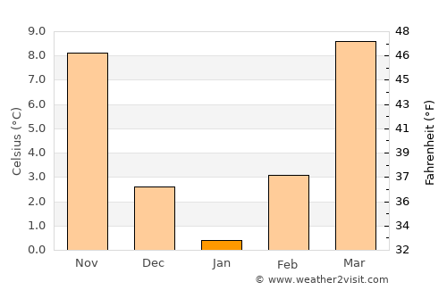 Ash Flat average temperature in January