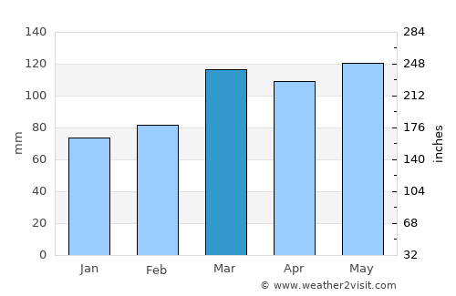 Ash Flat average rain in March