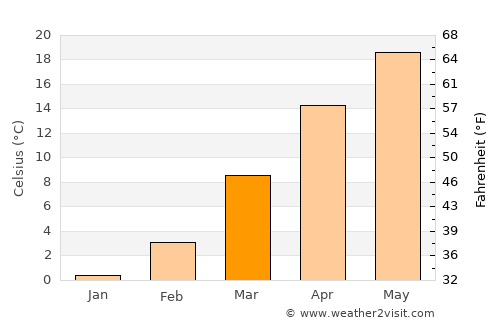 Ash Flat average temperature in March