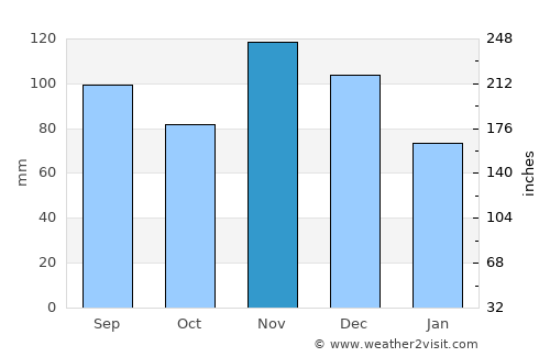Ash Flat average rain in November