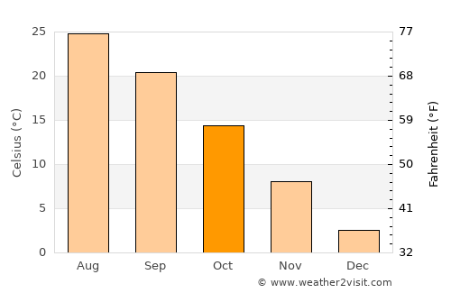 Ash Flat average temperature in October