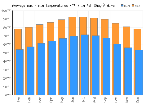 Ash Shaghādirah average minimum / maximum temperatures (Fahrenheit)