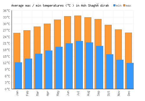 Ash Shaghādirah average minimum / maximum temperatures (Celsius)