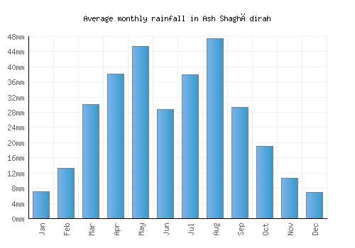 Ash Shaghādirah monthly rainfall chart (mm)