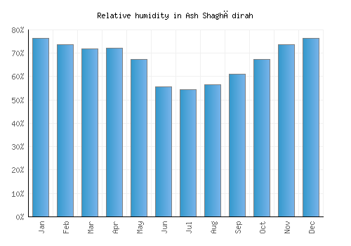 Ash Shaghādirah relative humidity averages