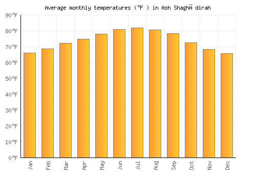 Ash Shaghādirah average temperature chart (Fahrenheit)
