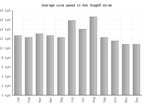 Ash Shaghādirah average winspeed by month (km/h)