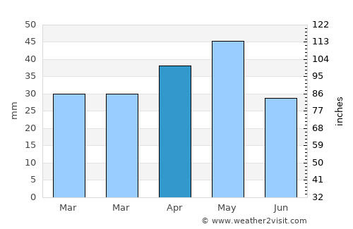 Ash Shaghādirah average rain in April