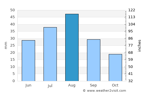 Ash Shaghādirah average rain in August