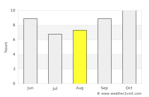 Ash Shaghādirah average rain in August