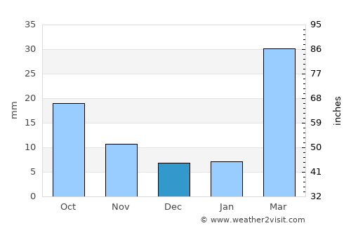 Ash Shaghādirah average rain in December