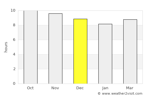 Ash Shaghādirah average rain in December