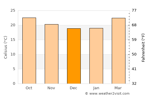 Ash Shaghādirah average temperature in December