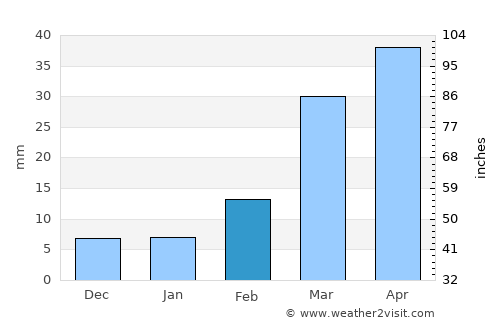 Ash Shaghādirah average rain in February