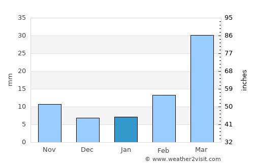 Ash Shaghādirah average rain in January