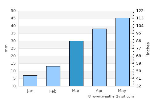Ash Shaghādirah average rain in March