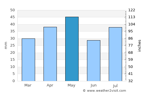 Ash Shaghādirah average rain in May
