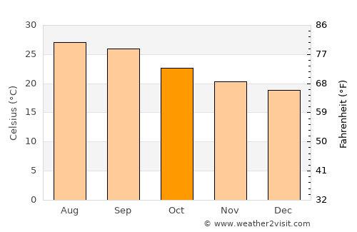 Ash Shaghādirah average temperature in October