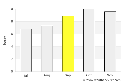 Ash Shaghādirah average rain in September