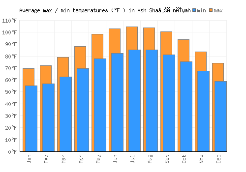 Ash Shaḩānīyah average minimum / maximum temperatures (Fahrenheit)