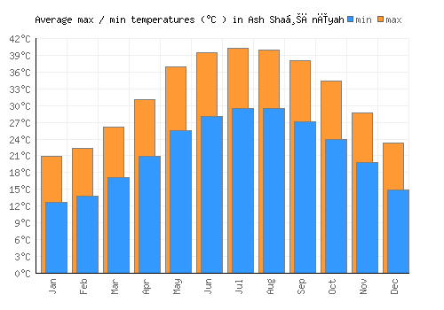 Ash Shaḩānīyah average minimum / maximum temperatures (Celsius)