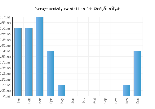 Ash Shaḩānīyah monthly rainfall chart (inches)