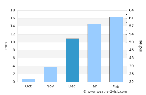 Ash Shaḩānīyah average rain in December