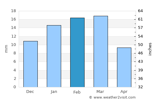 Ash Shaḩānīyah average rain in February