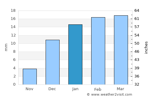 Ash Shaḩānīyah average rain in January
