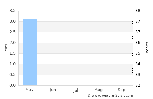 Ash Shaḩānīyah average rain in July