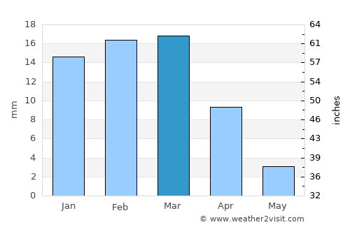 Ash Shaḩānīyah average rain in March