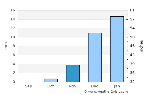 Ash Shaḩānīyah average rain in November