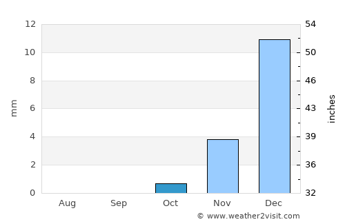 Ash Shaḩānīyah average rain in October