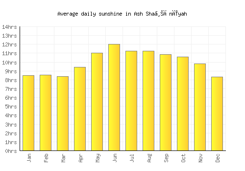 Ash Shaḩānīyah average daily sunshine chart