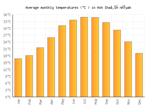 Ash Shaḩānīyah average temperature chart (Celsius)