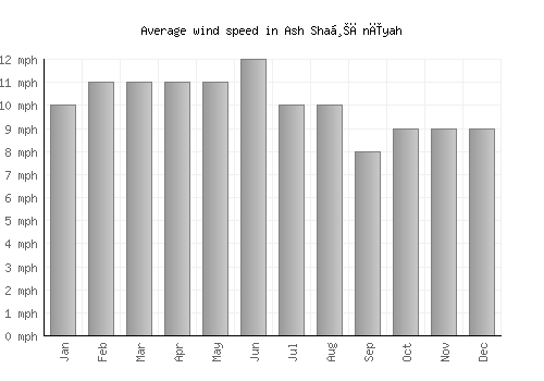 Ash Shaḩānīyah average winspeed by month (mph)