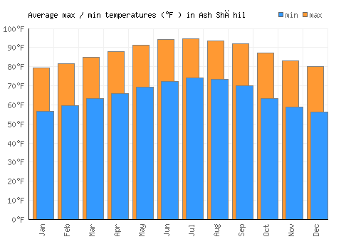 Ash Shāhil average minimum / maximum temperatures (Fahrenheit)