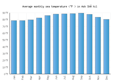 Ash Shāhil average sea temperature chart (Fahrenheit)