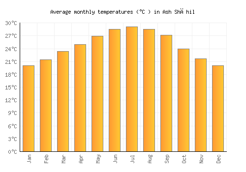 Ash Shāhil average temperature chart (Celsius)