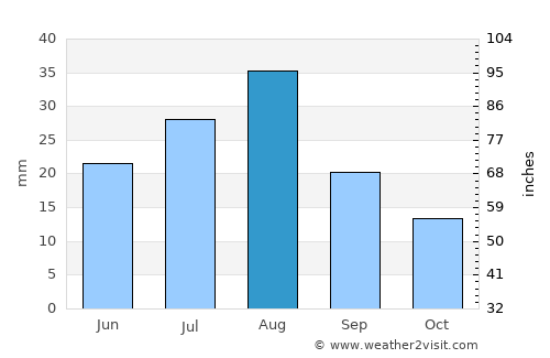 Ash Shāhil average rain in August