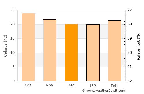 Ash Shāhil average temperature in December