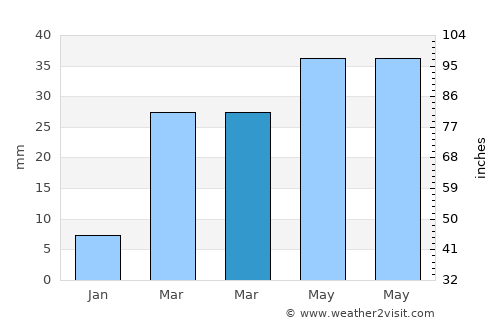 Ash Shāhil average rain in March
