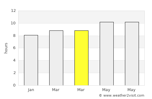 Ash Shāhil average rain in March