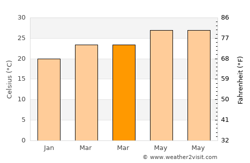 Ash Shāhil average temperature in March