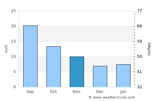 Ash Shāhil average rain in November