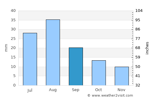 Ash Shāhil average rain in September