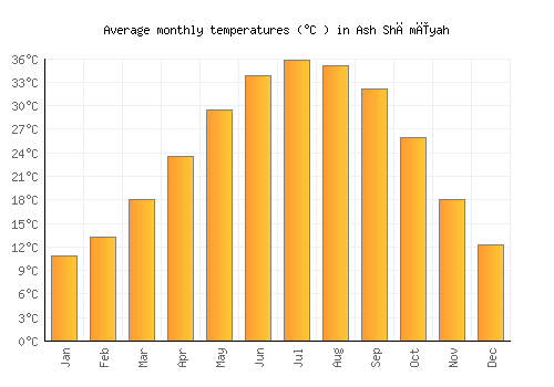 Ash Shāmīyah average temperature chart (Celsius)