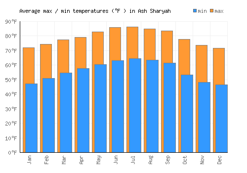 Ash Sharyah average minimum / maximum temperatures (Fahrenheit)